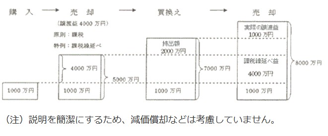 特定のマイホームを買い換えたときの特例