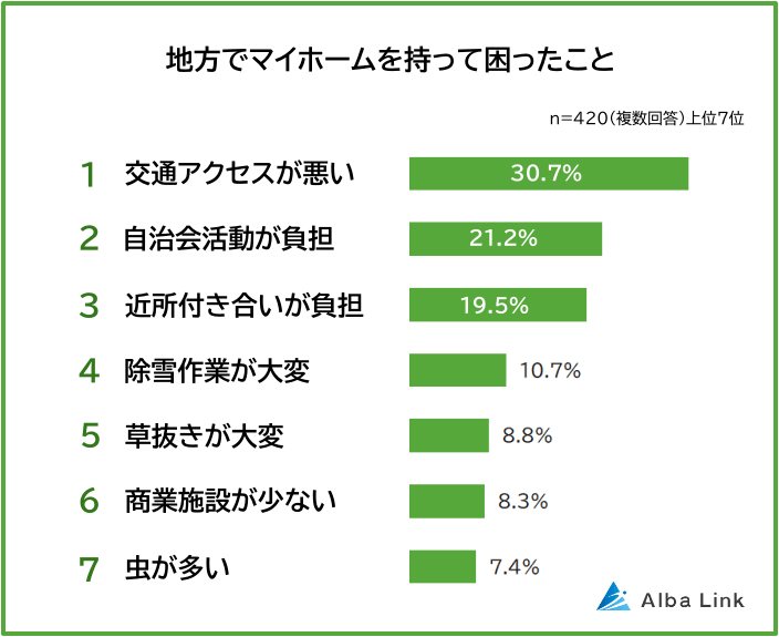 地方でマイホームを持って困ったこと