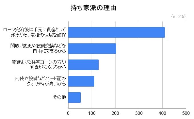 賃貸？持ち家？アンケート持ち家の理由