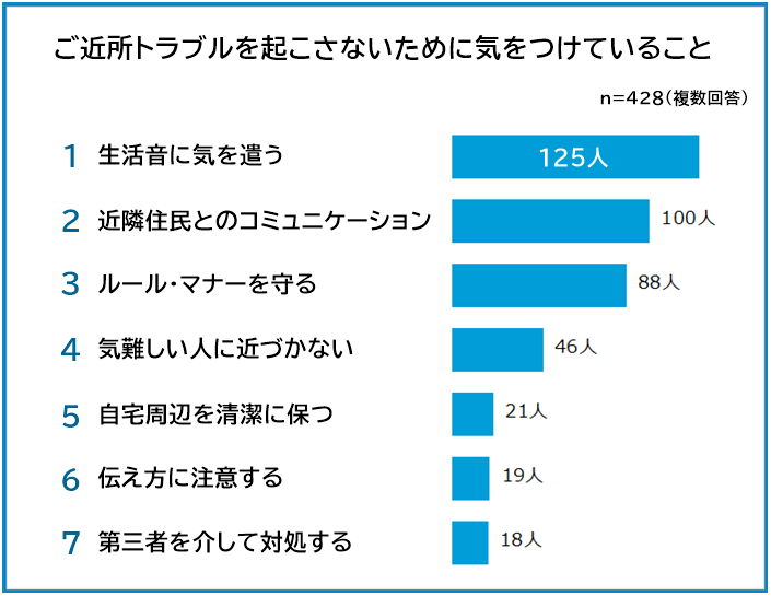 ご近所トラブルを起こさないために気を付けていること