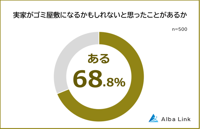 実家がゴミ屋敷になるかもしれないと思ったことがある人の割合