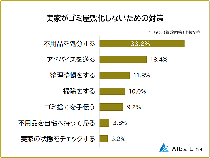 実家がゴミ屋敷化しないための対策