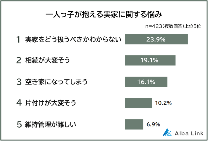 一人っ子が抱える実家に関する悩み