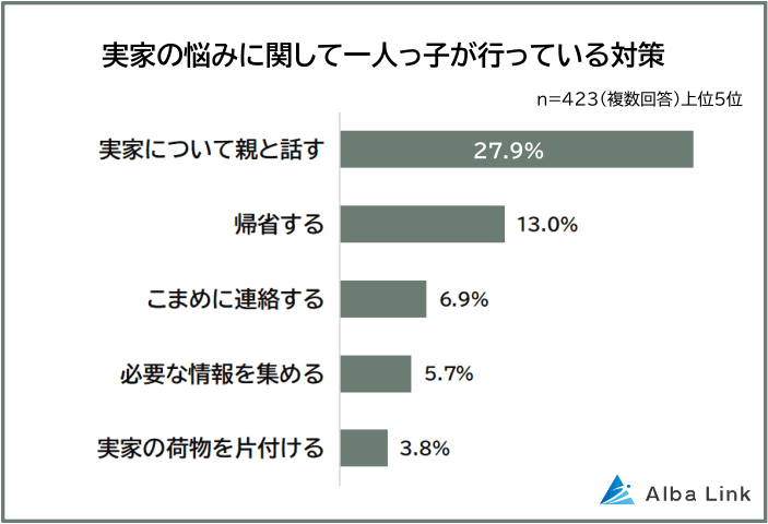 実家の悩みに関して一人っ子が行っている対策