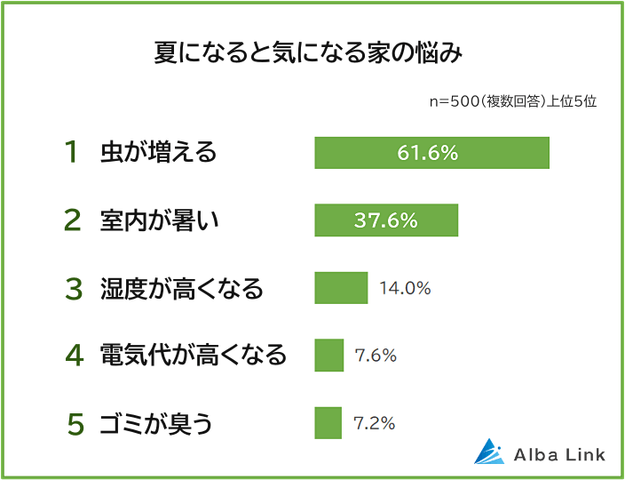 夏になると気になる家の悩み