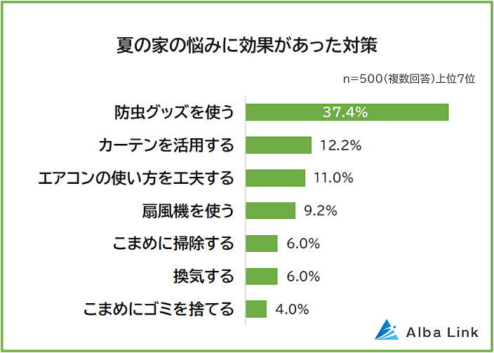 夏の家の悩みに効果があった対策