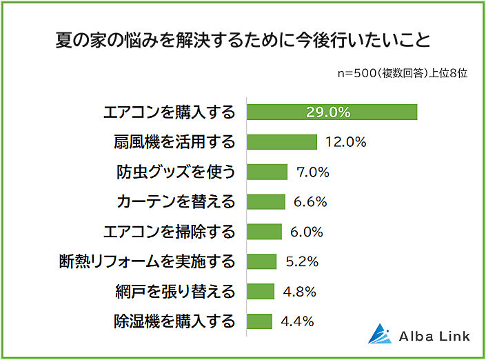 夏の家の悩みを解消するために今後行いたいこと