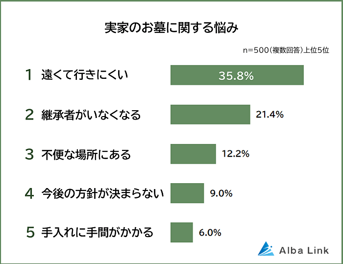 実家のお墓に関する悩み