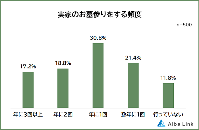実家のお墓参りをする頻度