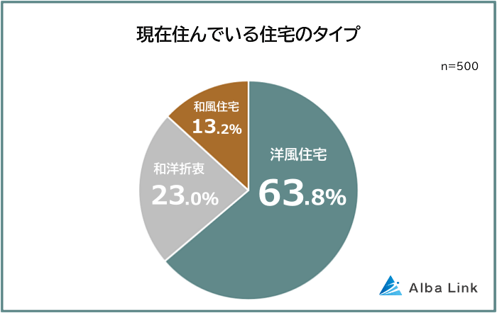 現在住んでいる住宅のタイプ
