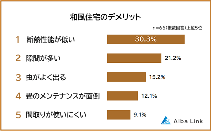 和風住宅のデメリット