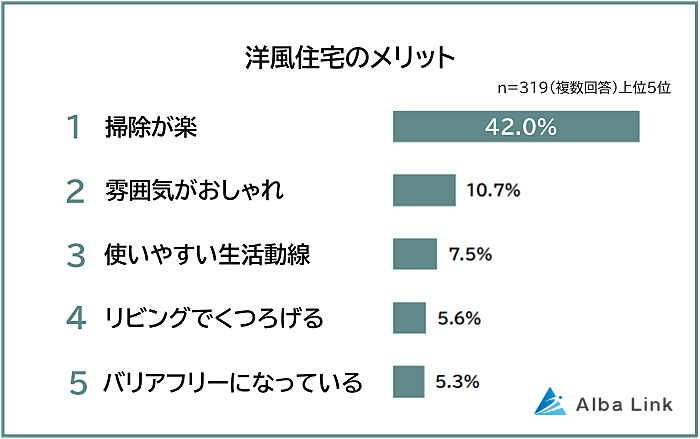 洋風住宅のメリット