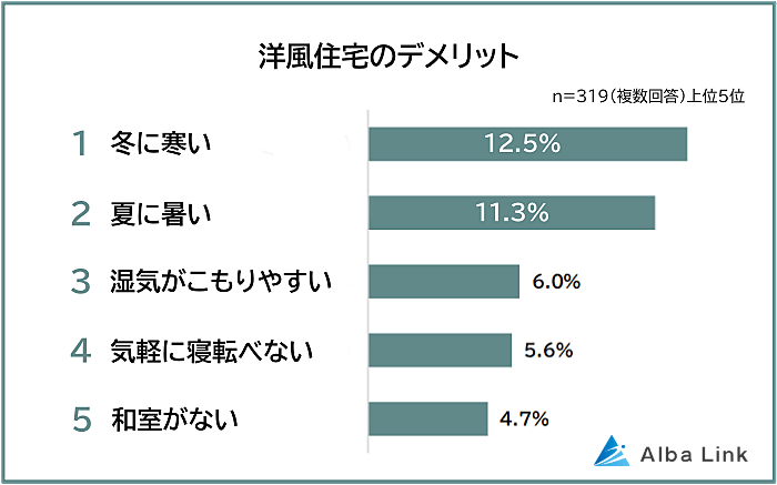 洋風住宅のデメリット
