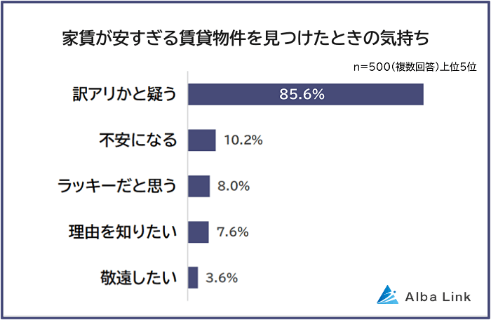 家賃が安すぎる賃貸物件を見つけたときの気持ち