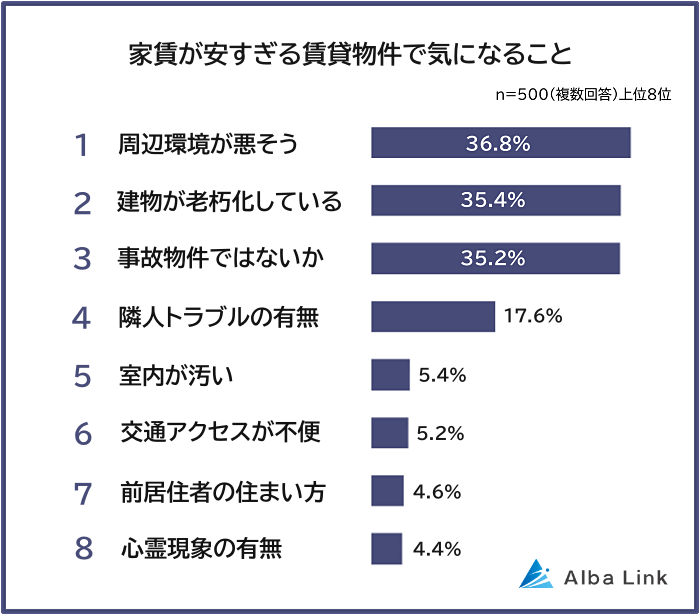 家賃が安すぎる賃貸物件で気になること