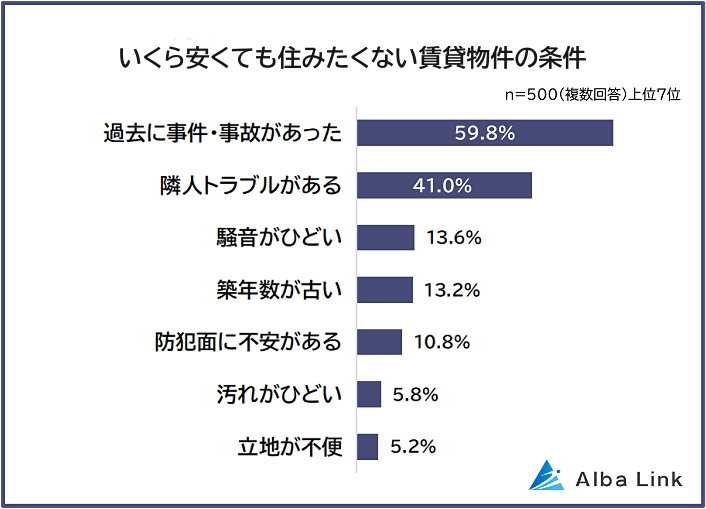 いくら安くても住みたくない賃貸物件の条件