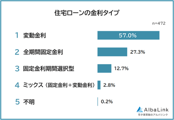 住宅ローンの金利タイプ
