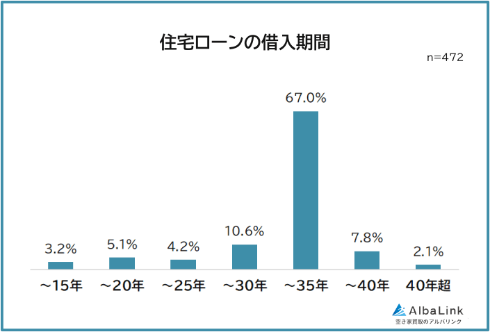 住宅ローンの借入期間