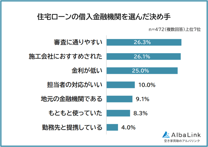 住宅ローンの借入金融機関を選んだ決め手
