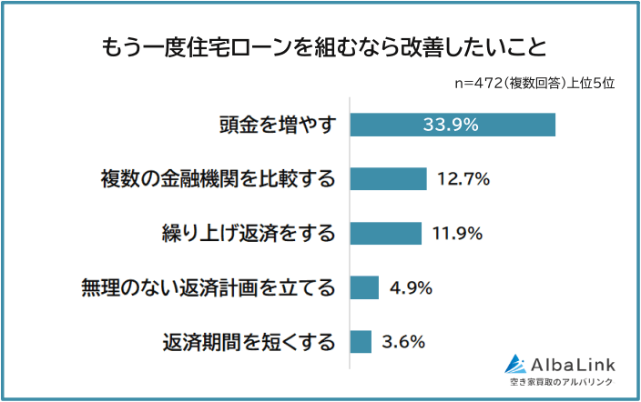もう一度住宅ローンを組むなら改善したいこと