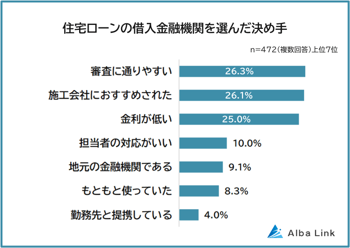 住宅ローンの借入金融機関を選んだ決め手