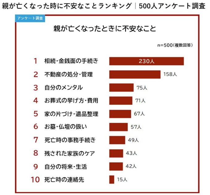 親が亡くなったときに不安なことランキング