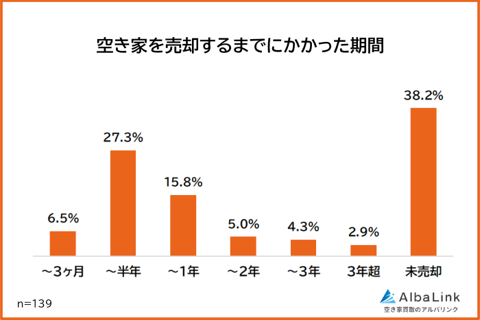 空き家を売却するまでにかかった期間