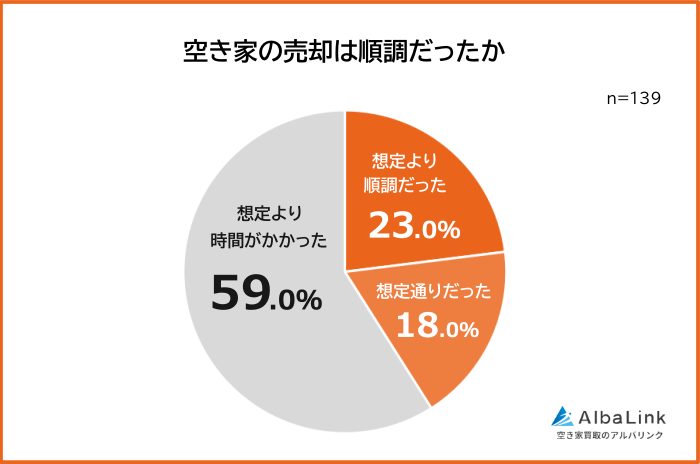 空き家の売却が順調だった人の割合