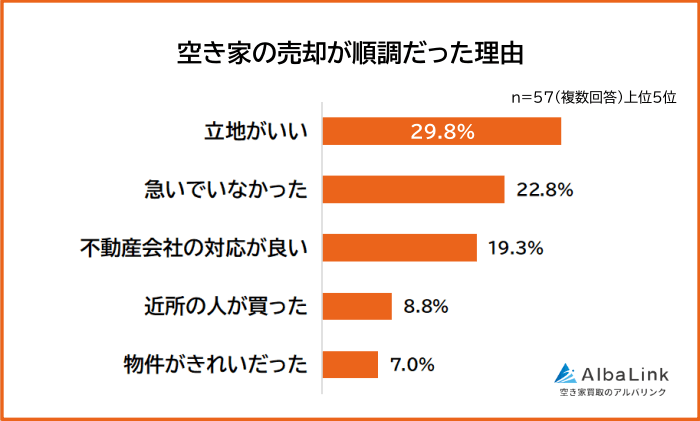 空き家の売却が順調だった理由