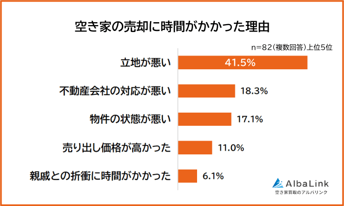 空き家の売却に時間がかかった理由