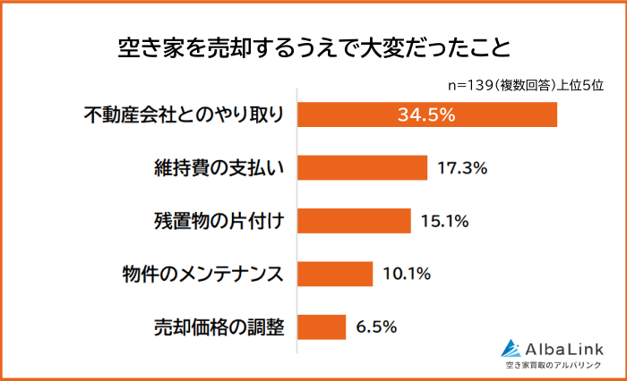 空き家を売却するうえで大変だったこと