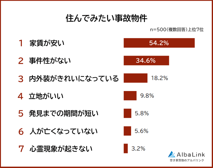 住んでみたい事故物件