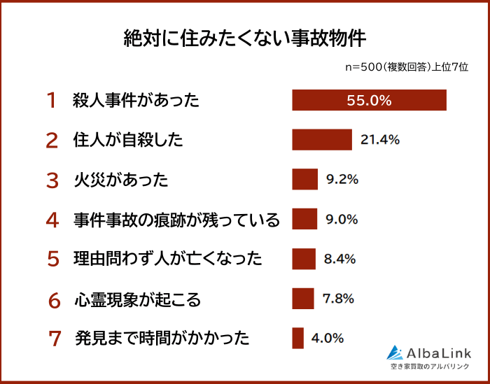 絶対に住みたくない事故物件