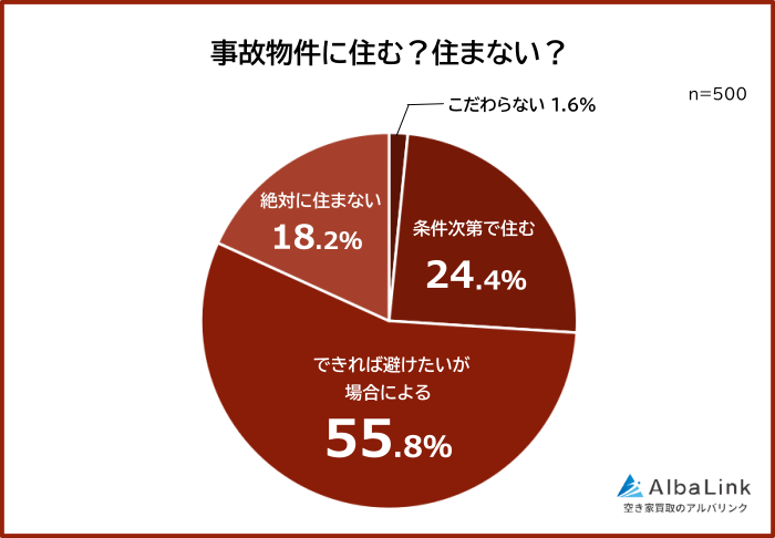 事故物件に住む？住まない？