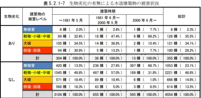 シロアリ被害による震災倒壊率の違い（R6能登半島地震）