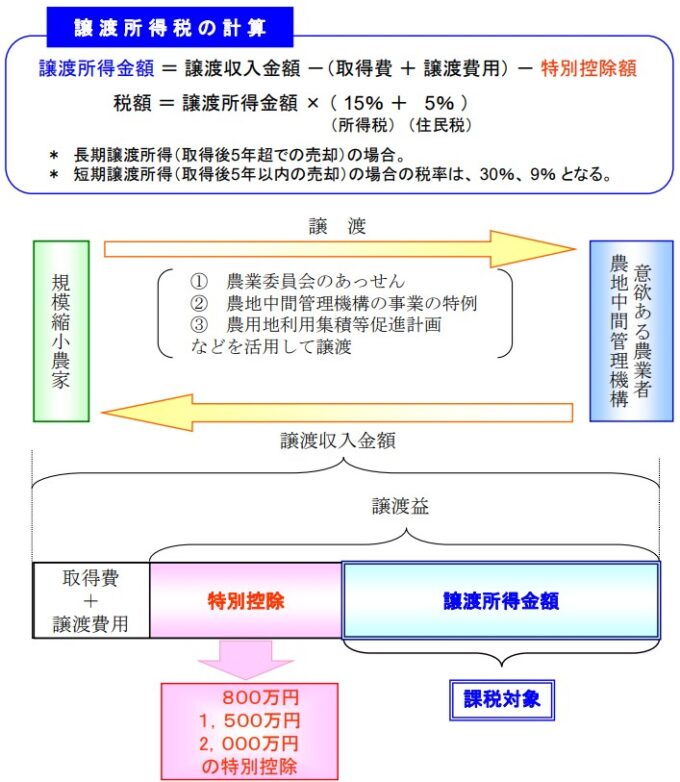 農地の譲渡に係る特例措置（800万、1500万、2000万円の特別控除）