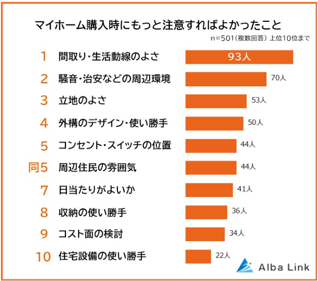 マイホーム購入時にもっと注意すればよかったこと