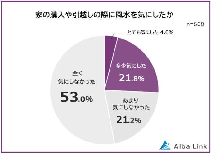 家の購入や引越しの際に風水を気にしたか