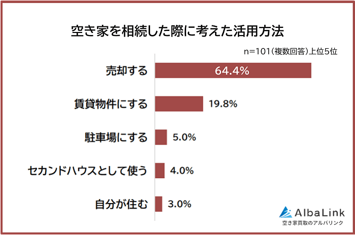 空き家を相続した際に考えた活用方法