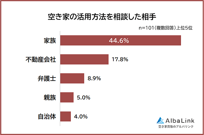 空き家の活用方法を相談した相手