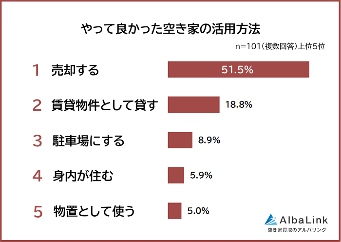 やって良かった空き家の活用方法