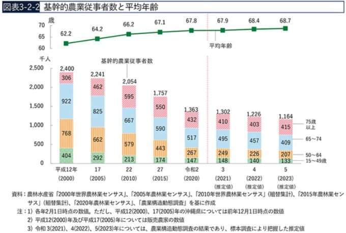 基幹的農業従事者数と平均年齢（2000～2023）