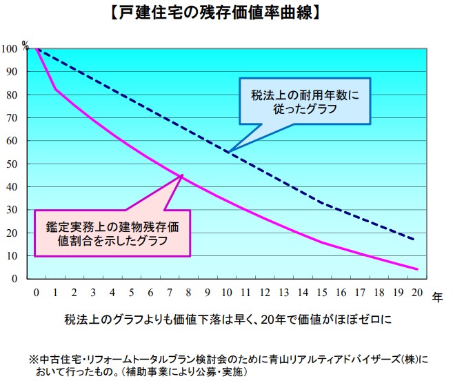 戸建住宅の残存価値率曲線