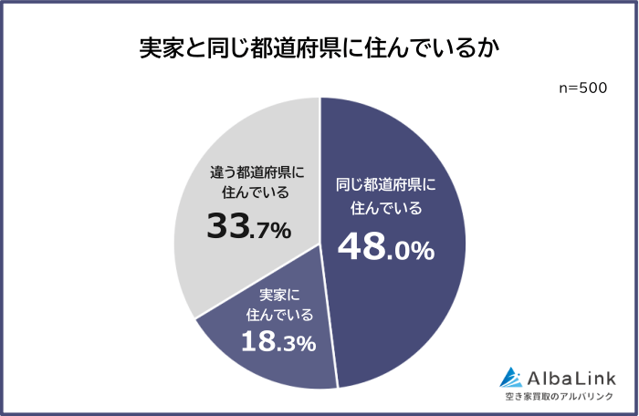 実家と同じ都道府県に住んでいる社会人の割合