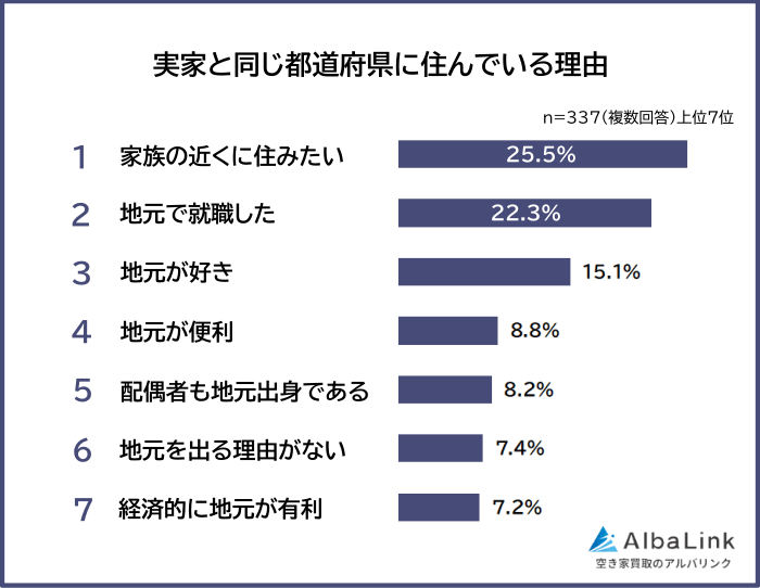 実家と同じ都道府県に住んでいる理由