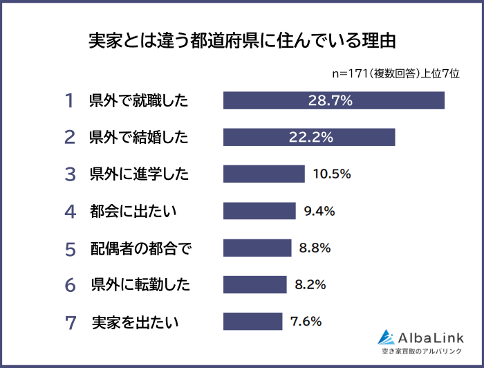 実家とは違う都道府県に住んでいる理由