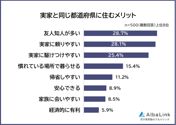 実家と同じ都道府県に住むメリット