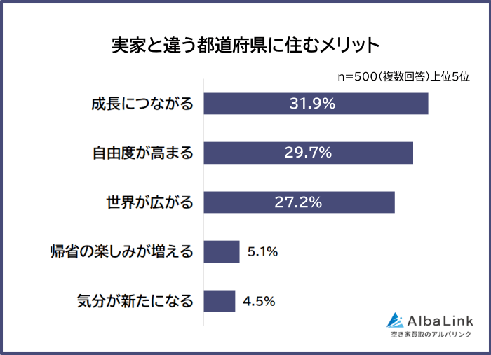 実家と違う都道府県に住むメリット
