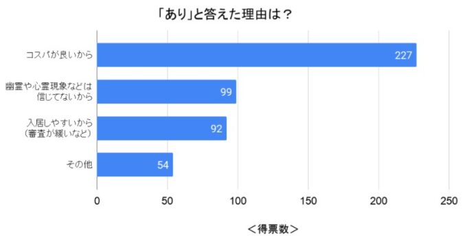 事故物件「あり」と答えた理由
