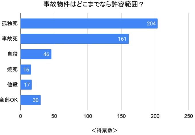 事故物件ありの許容範囲